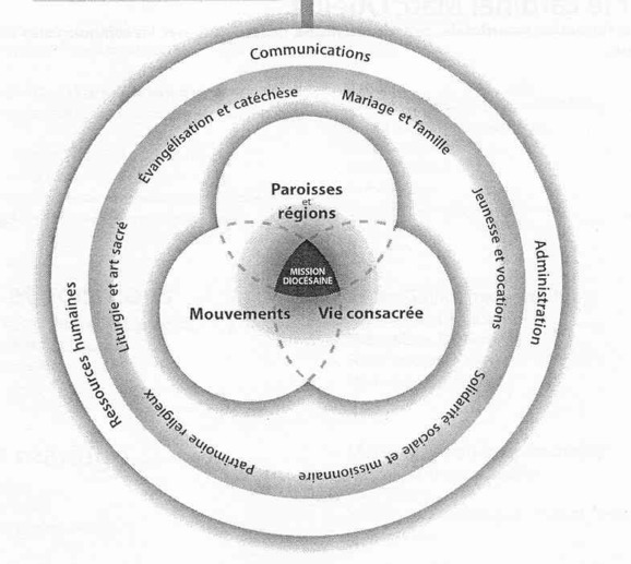 Organigramme des services de l'Archidiocèse de Québec